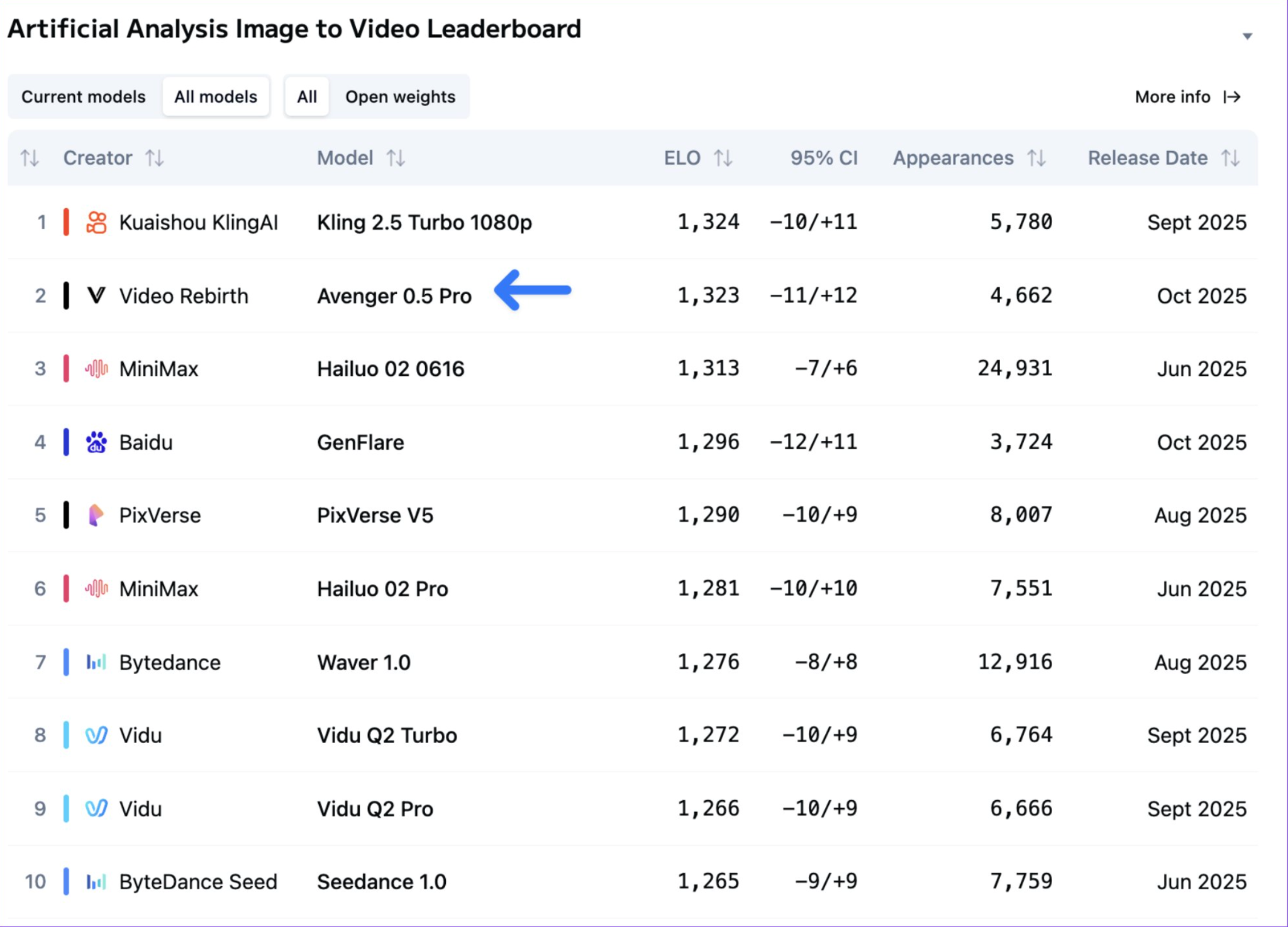 Artificial Analysis I2V Leaderboard